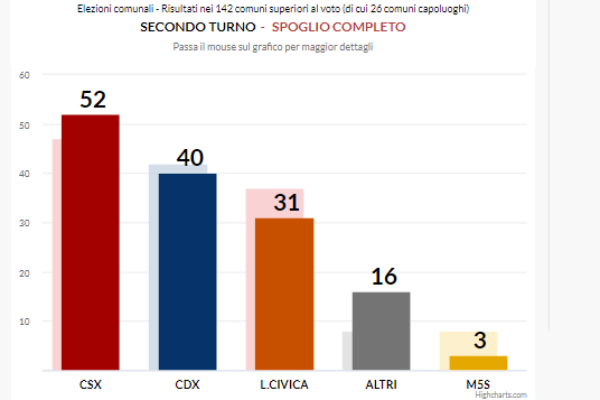 Elezioni2022: chi ha vinto e chi ha perso